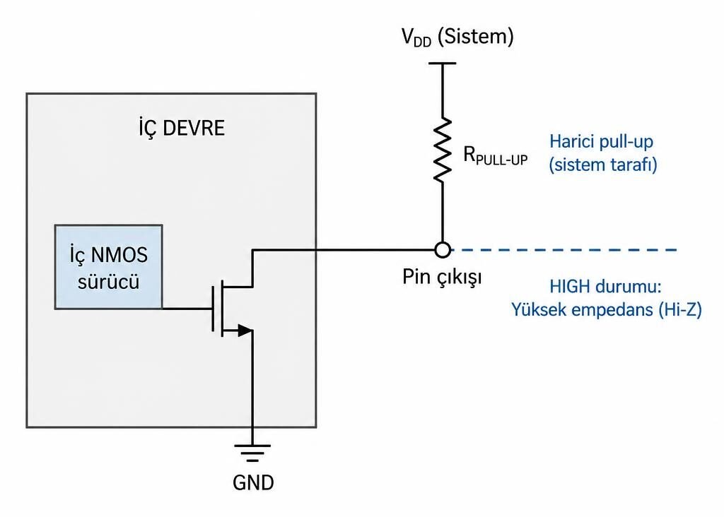 INA226 I2C open-drain çıkış yapısında NMOS sürücü, harici pull-up direnci ve pin çıkışı gösterimi